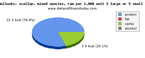 total fat, calories and nutritional content in fat in scallops